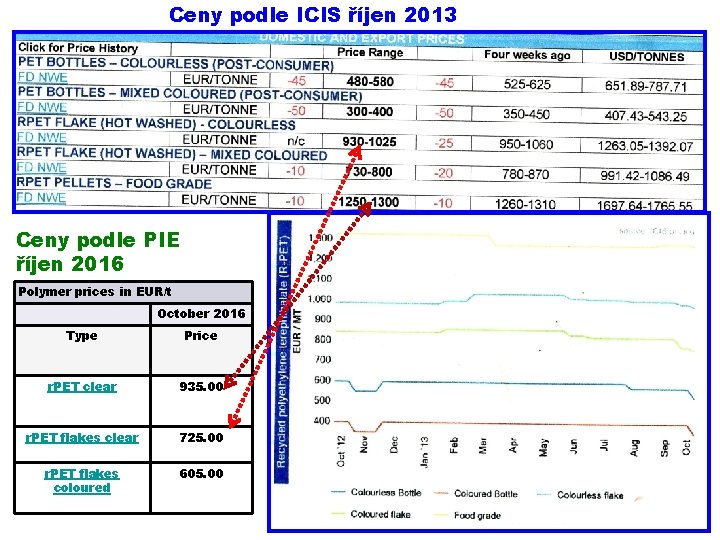 Ceny podle ICIS říjen 2013 Ceny podle PIE říjen 2016 Polymer prices in EUR/t