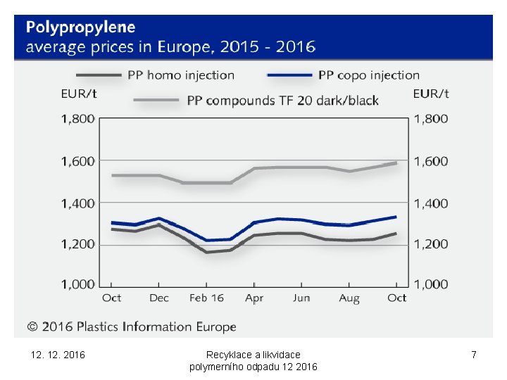 12. 2016 Recyklace a likvidace polymerního odpadu 12 2016 7 