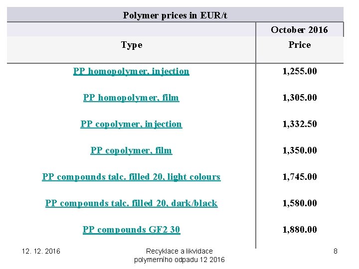 Polymer prices in EUR/t Type October 2016 Price PP homopolymer, injection 1, 255. 00