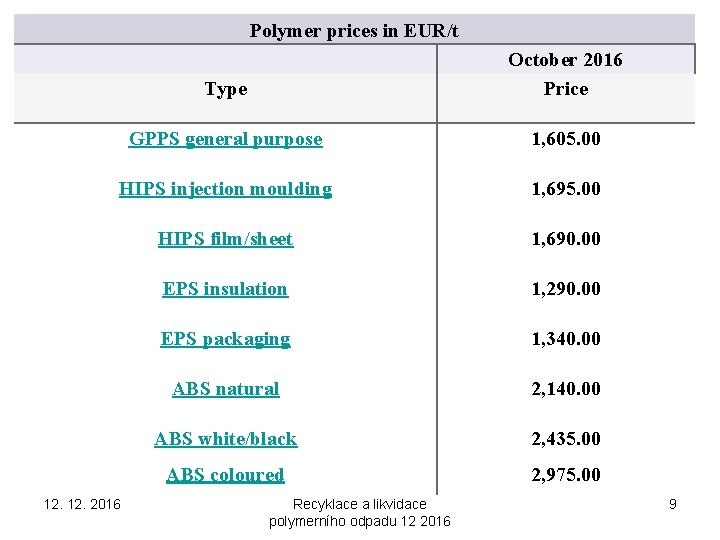 Polymer prices in EUR/t Type October 2016 Price GPPS general purpose 1, 605. 00