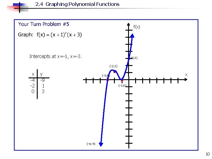 2. 4 Graphing Polynomial Functions f(x) Intercepts at x=-1, x=-3. (0, 3) (-2, 1)