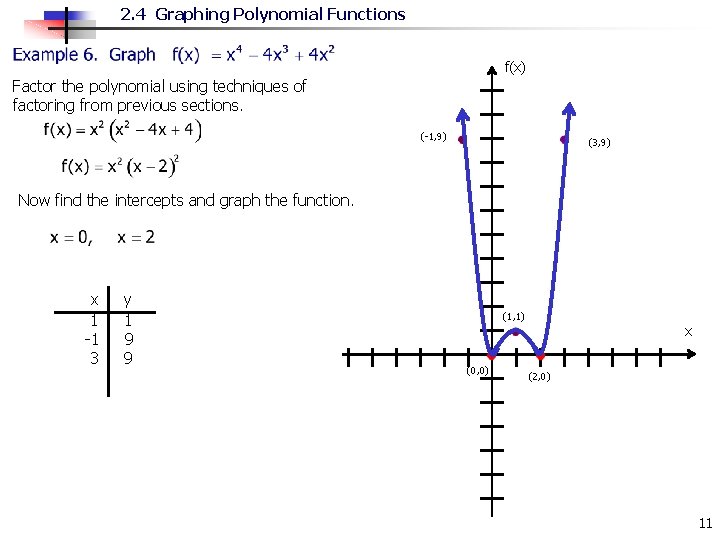 2. 4 Graphing Polynomial Functions f(x) Factor the polynomial using techniques of factoring from