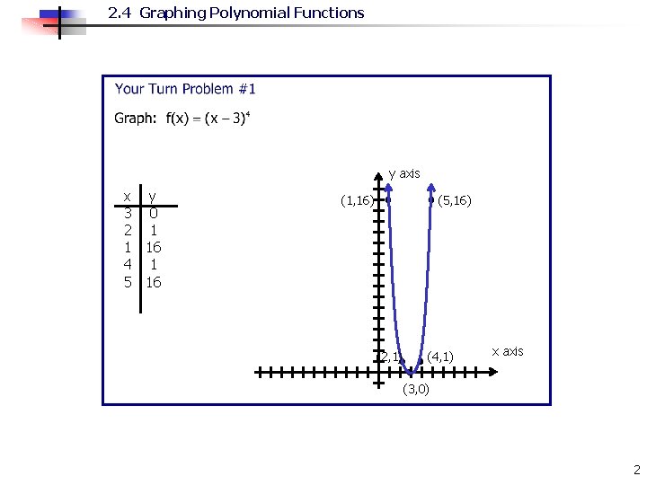 2. 4 Graphing Polynomial Functions y axis x y 3 0 2 1 1