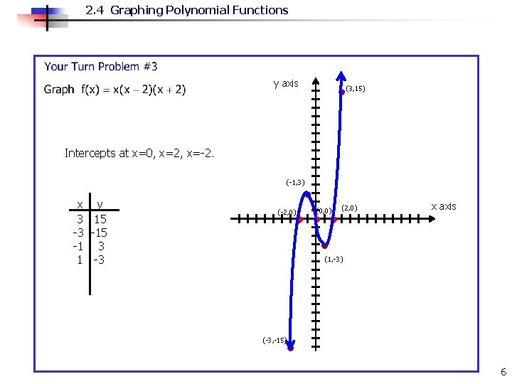 2. 4 Graphing Polynomial Functions y axis (3, 15) Intercepts at x=0, x=2, x=-2.