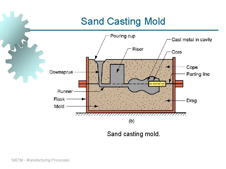 Sand Casting Mold Sand casting mold. NIETM - Manufacturing Processes Sand Casting Mold Sand casting mold. NIETM - Manufacturing Processes