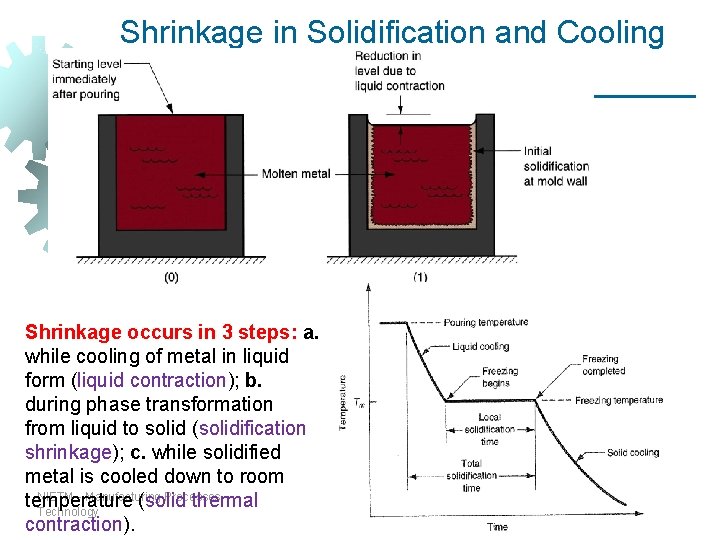 Shrinkage in Solidification and Cooling Shrinkage occurs in 3 steps: a. while cooling of Shrinkage in Solidification and Cooling Shrinkage occurs in 3 steps: a. while cooling of