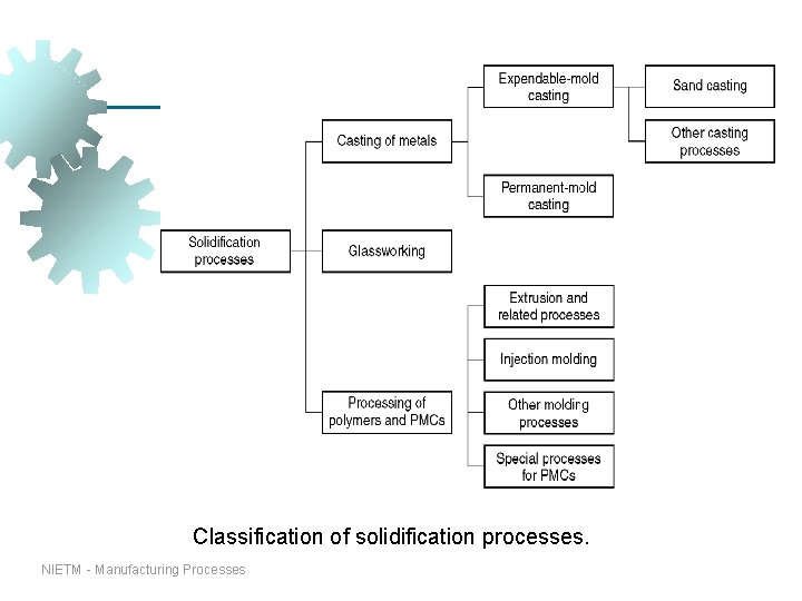 Classification of solidification processes. NIETM - Manufacturing Processes Classification of solidification processes. NIETM - Manufacturing Processes