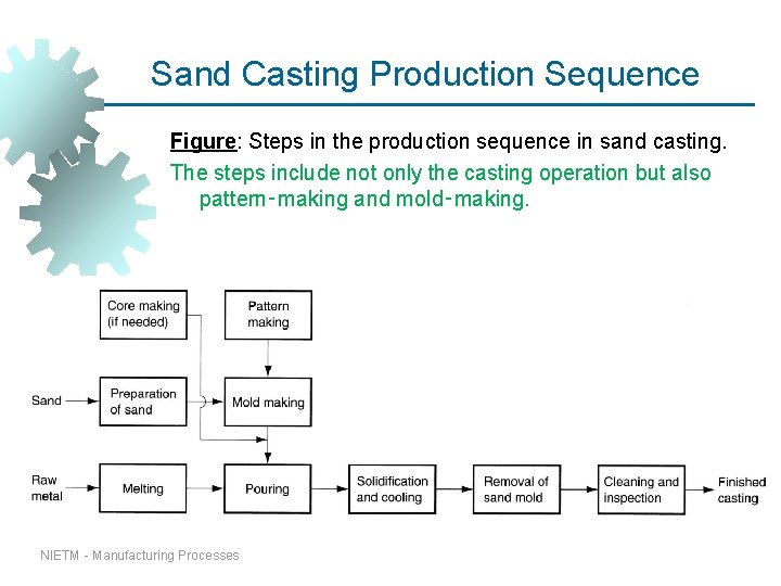 Sand Casting Production Sequence Figure: Steps in the production sequence in sand casting. The Sand Casting Production Sequence Figure: Steps in the production sequence in sand casting. The