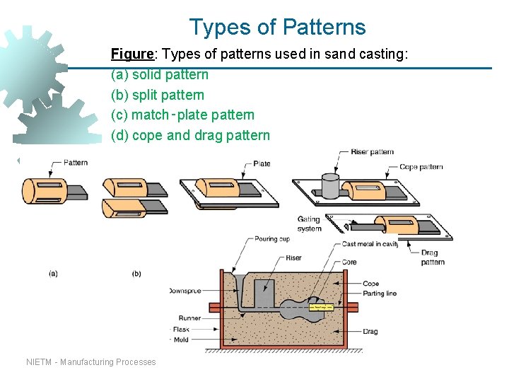Types of Patterns Figure: Types of patterns used in sand casting: (a) solid pattern Types of Patterns Figure: Types of patterns used in sand casting: (a) solid pattern