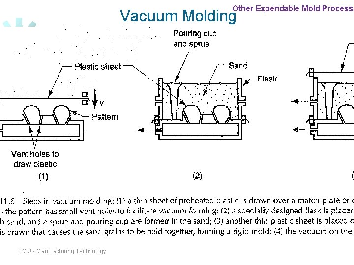 Other Expendable Mold Processe Vacuum Molding EMU - Manufacturing Technology Other Expendable Mold Processe Vacuum Molding EMU - Manufacturing Technology