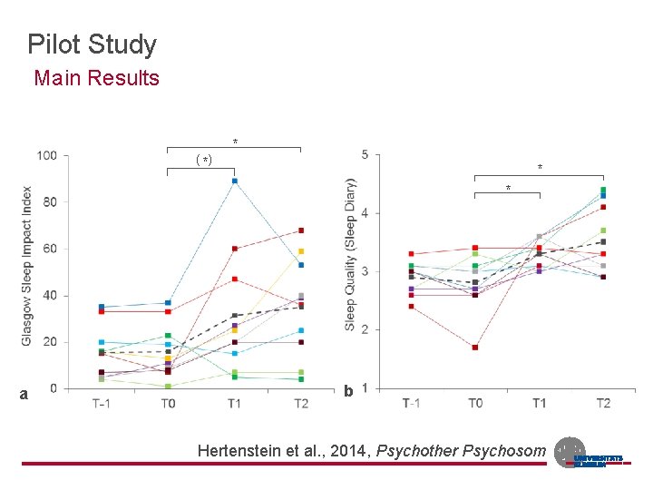 Pilot Study Main Results ( ) * * a b Hertenstein et al. ,
