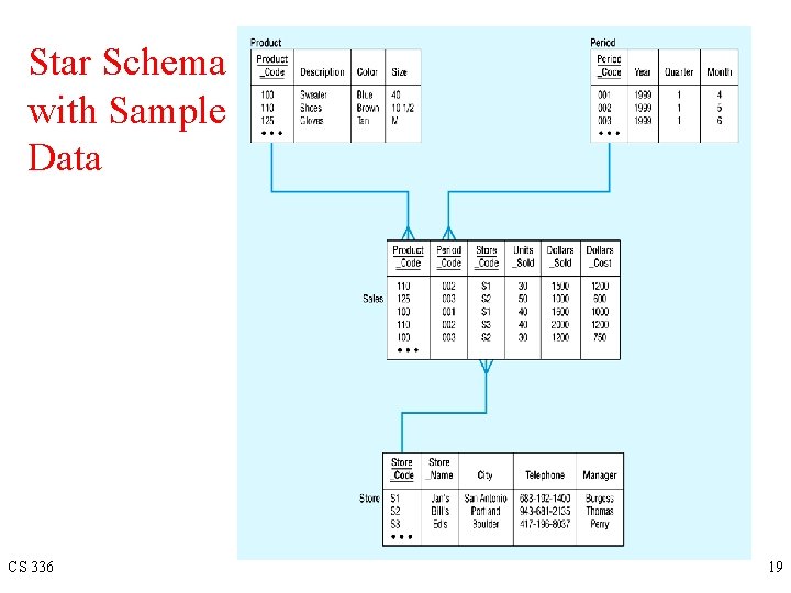 Star Schema with Sample Data CS 336 19 Star Schema with Sample Data CS 336 19