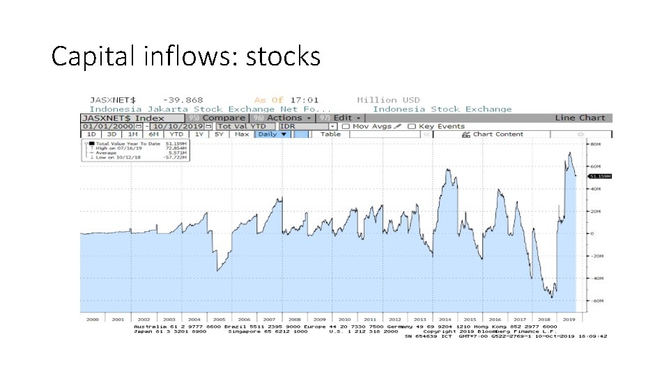 Capital inflows: stocks 