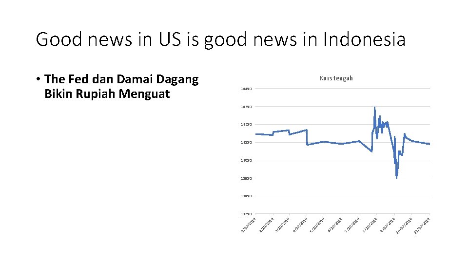 Good news in US is good news in Indonesia Kurs tengah 14450 14350 14250