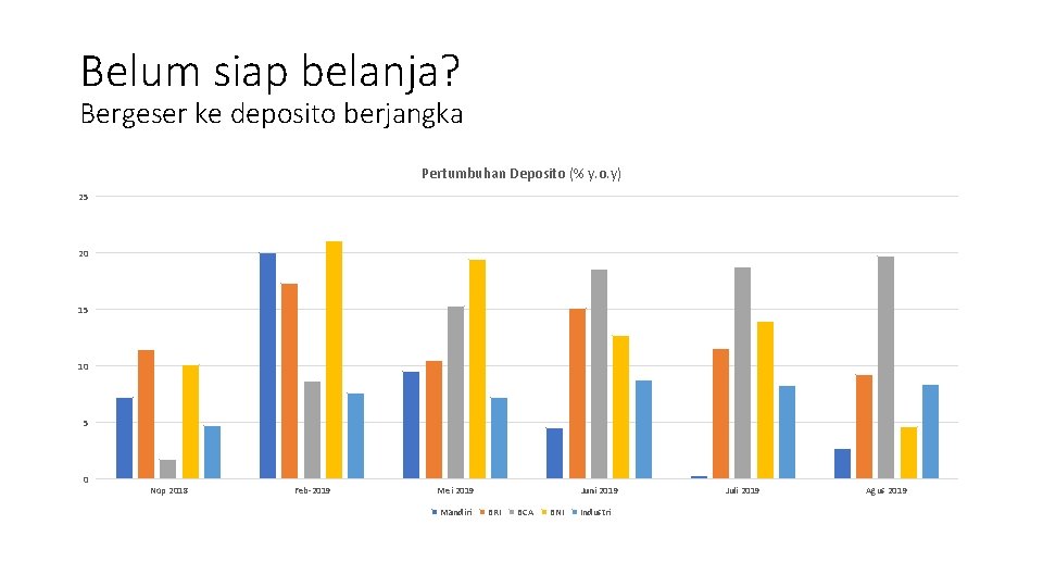 Belum siap belanja? Bergeser ke deposito berjangka Pertumbuhan Deposito (% y. o. y) 25