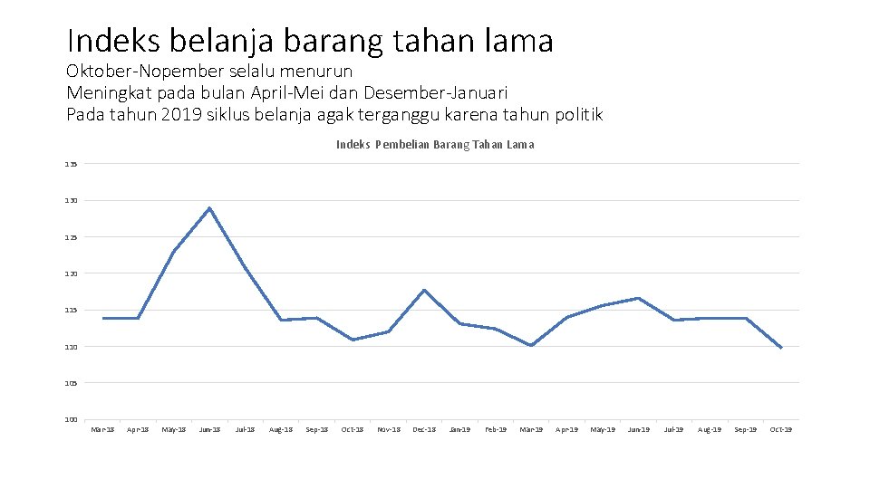 Indeks belanja barang tahan lama Oktober-Nopember selalu menurun Meningkat pada bulan April-Mei dan Desember-Januari