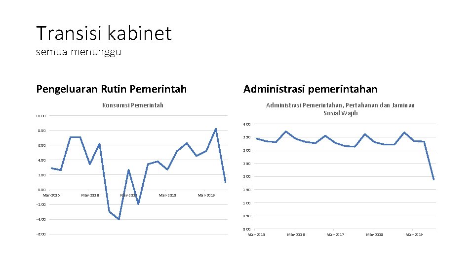 Transisi kabinet semua menunggu Pengeluaran Rutin Pemerintah Administrasi pemerintahan Konsumsi Pemerintah Administrasi Pemerintahan, Pertahanan