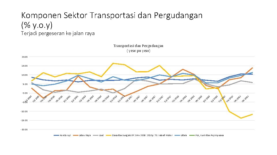 Komponen Sektor Transportasi dan Pergudangan (% y. o. y) Terjadi pergeseran ke jalan raya