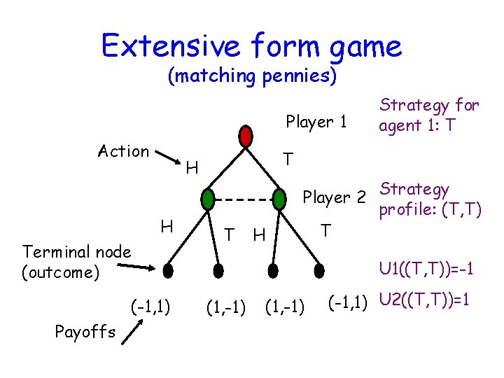 Extensive form game (matching pennies) Player 1 Action T H Player 2 H Terminal