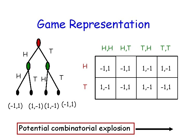 Game Representation H H H, T T, H T, T H -1, 1 1,