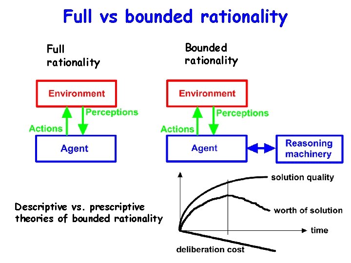 Full vs bounded rationality Full rationality Descriptive vs. prescriptive theories of bounded rationality Bounded