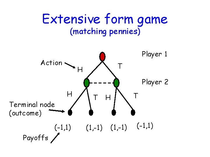 Extensive form game (matching pennies) Player 1 Action T H Player 2 H Terminal