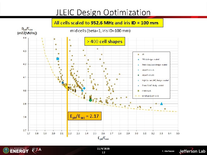 JLEIC Design Optimization All cells scaled to 952. 6 MHz and iris ID = JLEIC Design Optimization All cells scaled to 952. 6 MHz and iris ID =