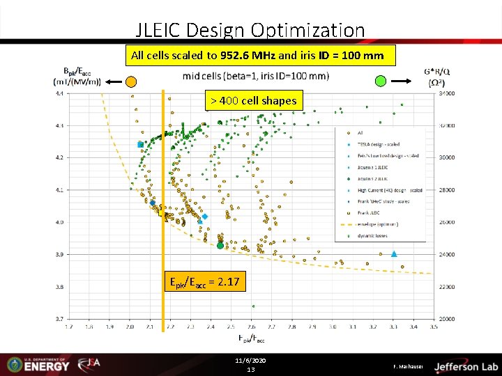 JLEIC Design Optimization All cells scaled to 952. 6 MHz and iris ID = JLEIC Design Optimization All cells scaled to 952. 6 MHz and iris ID =
