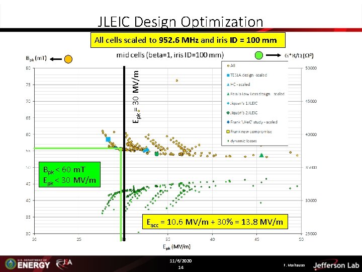 JLEIC Design Optimization Epk = 30 MV/m All cells scaled to 952. 6 MHz JLEIC Design Optimization Epk = 30 MV/m All cells scaled to 952. 6 MHz