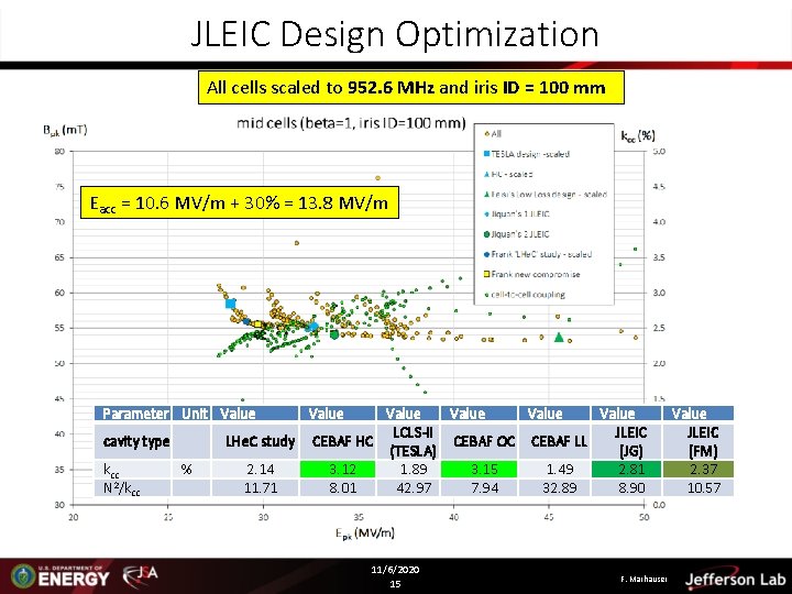 JLEIC Design Optimization All cells scaled to 952. 6 MHz and iris ID = JLEIC Design Optimization All cells scaled to 952. 6 MHz and iris ID =