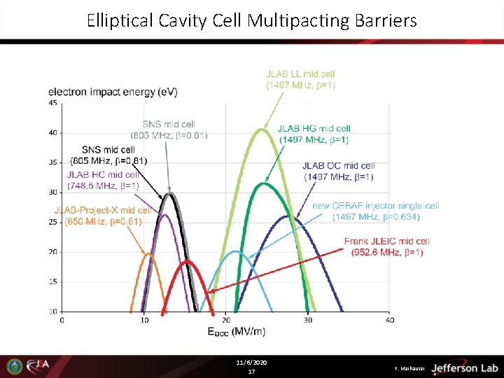 Elliptical Cavity Cell Multipacting Barriers 11/6/2020 17 F. Marhauser Elliptical Cavity Cell Multipacting Barriers 11/6/2020 17 F. Marhauser