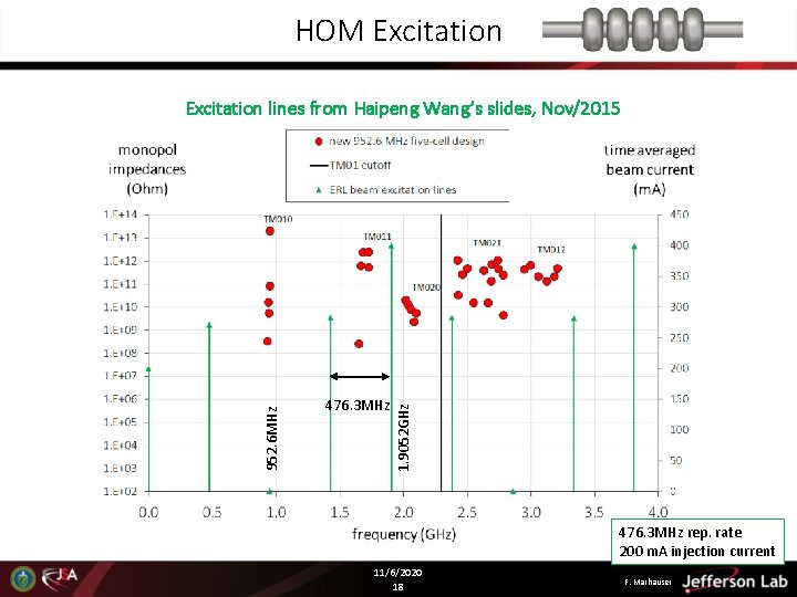 HOM Excitation 476. 3 MHz 1. 9052 GHz 952. 6 MHz Excitation lines from HOM Excitation 476. 3 MHz 1. 9052 GHz 952. 6 MHz Excitation lines from