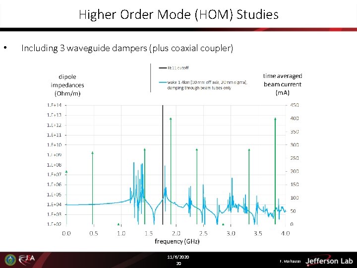 Higher Order Mode (HOM) Studies • Including 3 waveguide dampers (plus coaxial coupler) 11/6/2020 Higher Order Mode (HOM) Studies • Including 3 waveguide dampers (plus coaxial coupler) 11/6/2020