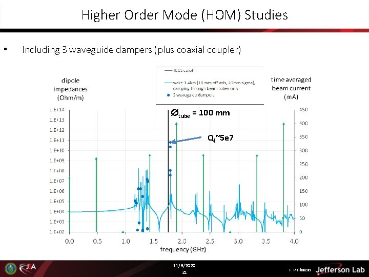 Higher Order Mode (HOM) Studies • Including 3 waveguide dampers (plus coaxial coupler) tube Higher Order Mode (HOM) Studies • Including 3 waveguide dampers (plus coaxial coupler) tube