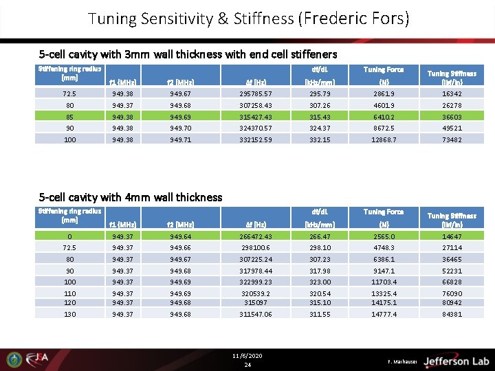Tuning Sensitivity & Stiffness (Frederic Fors) 5 -cell cavity with 3 mm wall thickness Tuning Sensitivity & Stiffness (Frederic Fors) 5 -cell cavity with 3 mm wall thickness