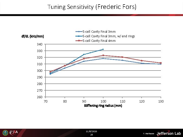 Tuning Sensitivity (Frederic Fors) 5 -cell Cavity Final 3 mm, w/ end rings 5 Tuning Sensitivity (Frederic Fors) 5 -cell Cavity Final 3 mm, w/ end rings 5