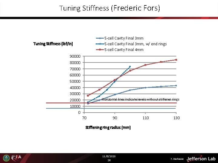Tuning Stiffness (Frederic Fors) 5 -cell Cavity Final 3 mm, w/ end rings 5 Tuning Stiffness (Frederic Fors) 5 -cell Cavity Final 3 mm, w/ end rings 5