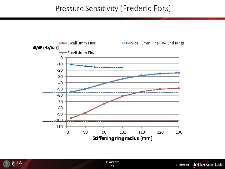 Pressure Sensitivity (Frederic Fors) df/d. P (Hz/torr) 0 -10 -20 -30 -40 -50 -60 Pressure Sensitivity (Frederic Fors) df/d. P (Hz/torr) 0 -10 -20 -30 -40 -50 -60