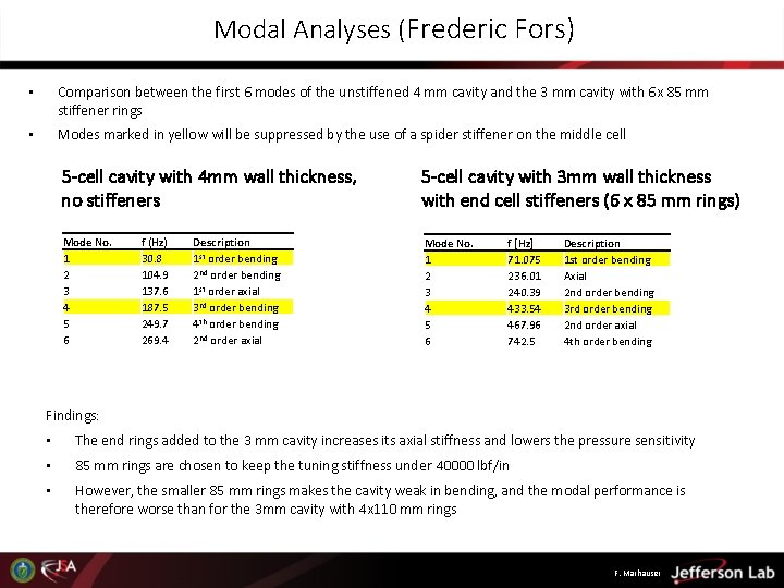 Modal Analyses (Frederic Fors) • Comparison between the first 6 modes of the unstiffened Modal Analyses (Frederic Fors) • Comparison between the first 6 modes of the unstiffened