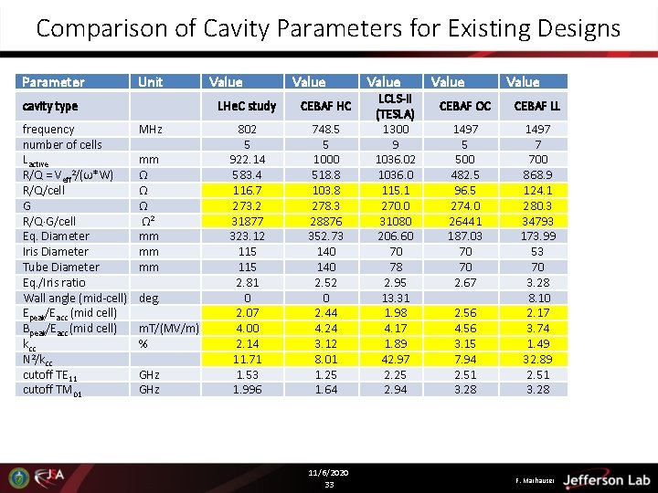 Comparison of Cavity Parameters for Existing Designs Parameter cavity type frequency number of cells Comparison of Cavity Parameters for Existing Designs Parameter cavity type frequency number of cells