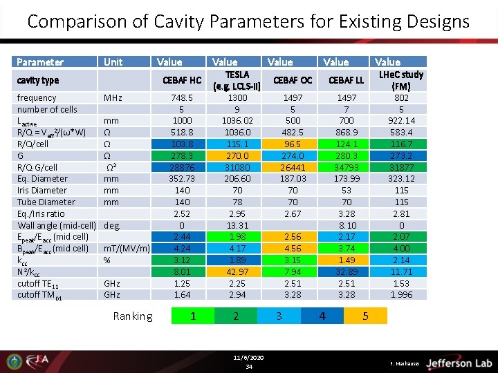 Comparison of Cavity Parameters for Existing Designs Parameter cavity type frequency number of cells Comparison of Cavity Parameters for Existing Designs Parameter cavity type frequency number of cells