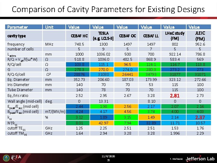 Comparison of Cavity Parameters for Existing Designs Parameter cavity type frequency number of cells Comparison of Cavity Parameters for Existing Designs Parameter cavity type frequency number of cells