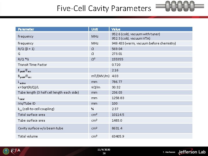 Five-Cell Cavity Parameters Parameter Unit frequency MHz frequency R/Q (β = 1) G R/Q Five-Cell Cavity Parameters Parameter Unit frequency MHz frequency R/Q (β = 1) G R/Q
