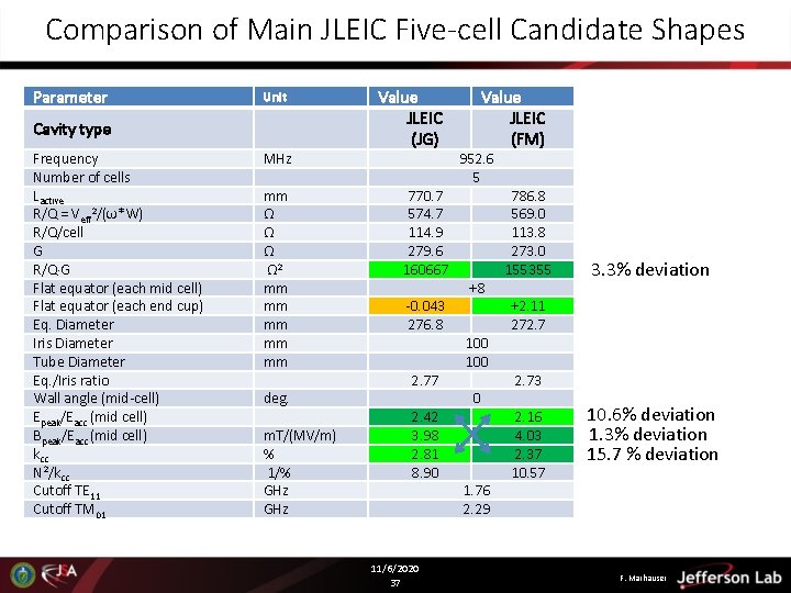 Comparison of Main JLEIC Five-cell Candidate Shapes Parameter Cavity type Frequency Number of cells Comparison of Main JLEIC Five-cell Candidate Shapes Parameter Cavity type Frequency Number of cells