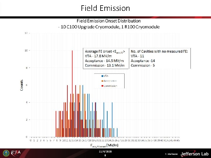 Field Emission 11/6/2020 8 F. Marhauser Field Emission 11/6/2020 8 F. Marhauser