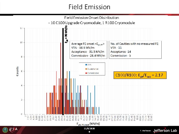 Epk = 30 MV/m Field Emission C 100/R 100: Epk/Eacc = 2. 17 11/6/2020 Epk = 30 MV/m Field Emission C 100/R 100: Epk/Eacc = 2. 17 11/6/2020