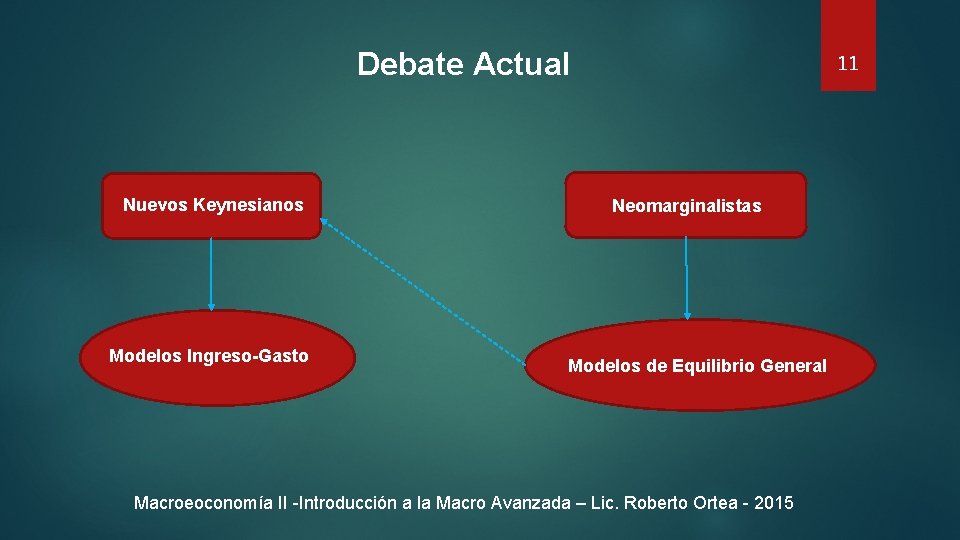 Debate Actual Nuevos Keynesianos Modelos Ingreso-Gasto 11 Neomarginalistas Modelos de Equilibrio General Macroeoconomía II