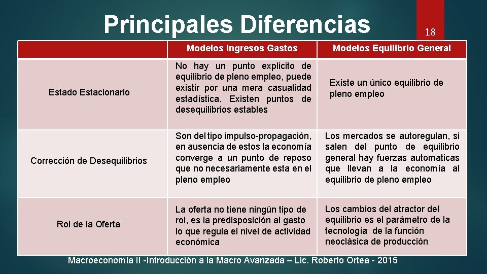 Principales Diferencias Modelos Ingresos Gastos 18 Modelos Equilibrio General Estado Estacionario No hay un