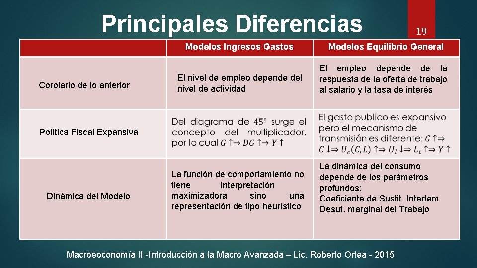 Principales Diferencias Corolario de lo anterior 19 Modelos Ingresos Gastos Modelos Equilibrio General El