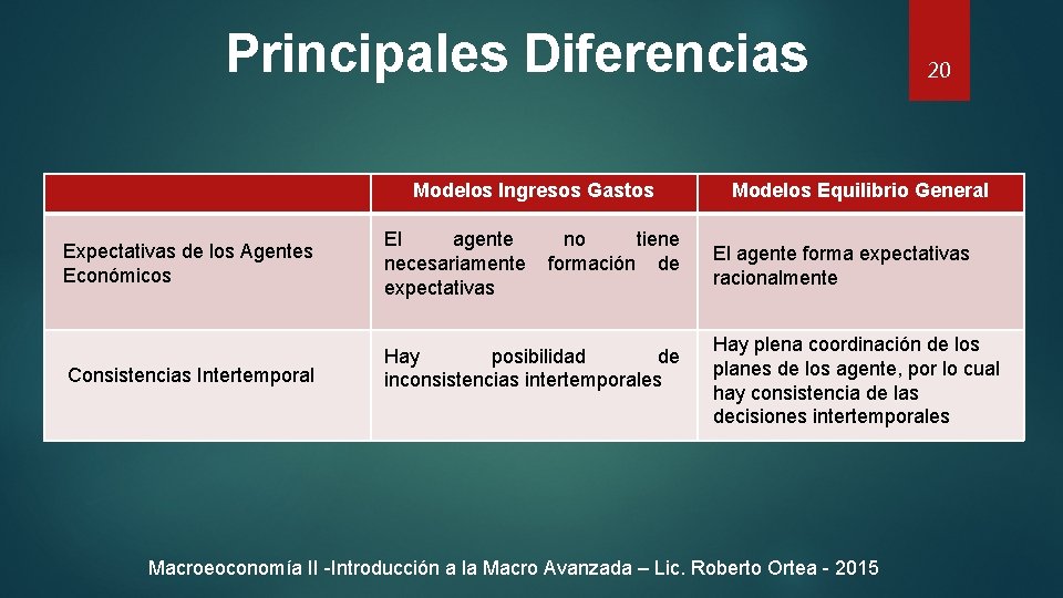 Principales Diferencias Modelos Ingresos Gastos Expectativas de los Agentes Económicos El agente no tiene